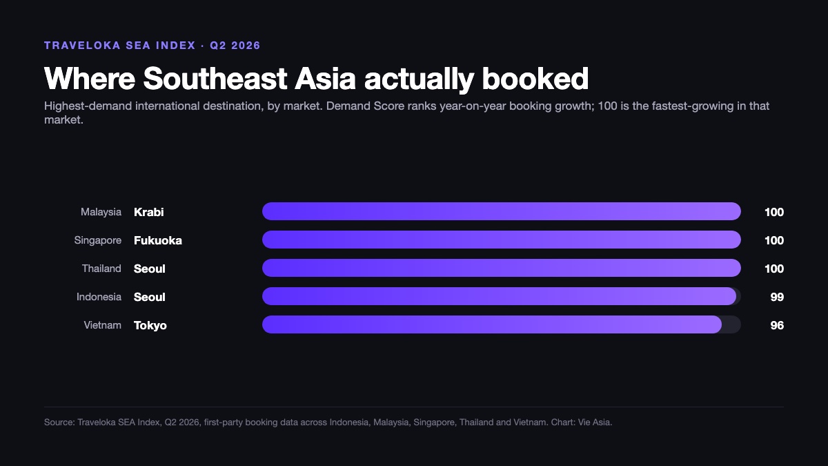 Malaysians Are Booking Krabi Five Times Faster Than Last Year